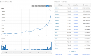 Bitcoin is Going Bananas